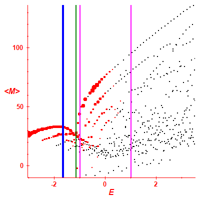 Peres lattice <M>